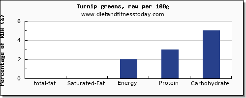 total fat and nutrition facts in fat in turnip greens per 100g